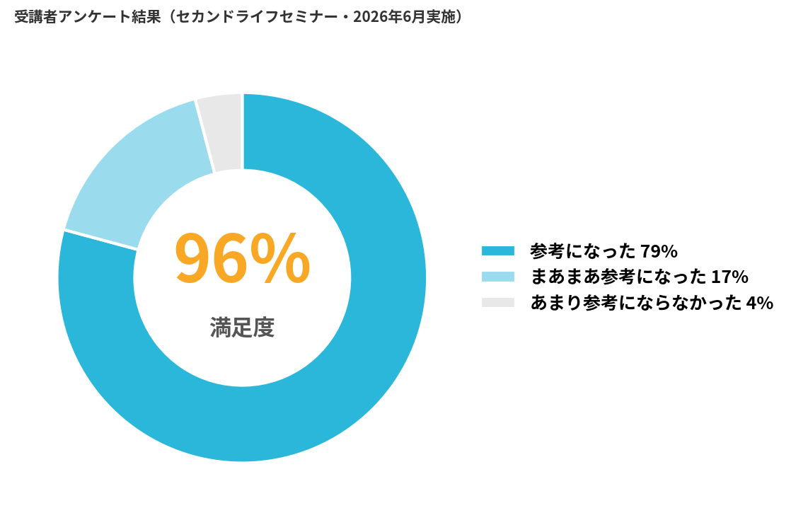 受講者アンケート結果 満足度96%
